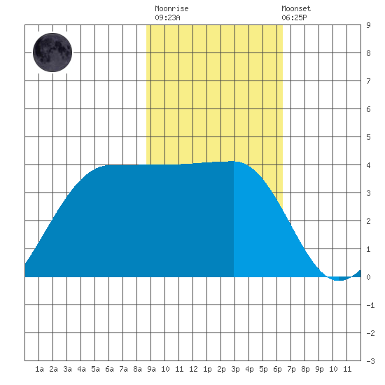 Chuginadak Island tide chart for Thursday, February 11, 2021