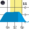 Chuginadak Island tide chart for Thursday, February 11, 2021