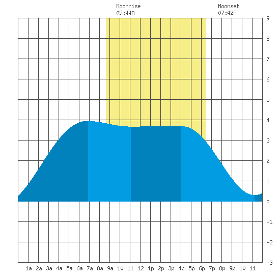 Chuginadak Island tide chart for Friday, February 12, 2021