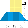 Chuginadak Island tide chart for Friday, February 12, 2021