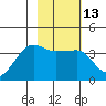 Chuginadak Island tide chart for Saturday, February 13, 2021