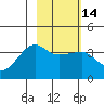 Chuginadak Island tide chart for Sunday, February 14, 2021