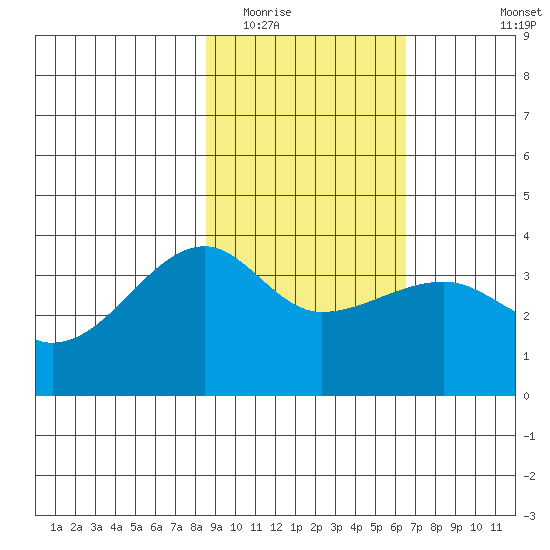 Chuginadak Island tide chart for Monday, February 15, 2021