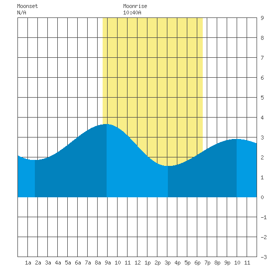 Chuginadak Island tide chart for Tuesday, February 16, 2021