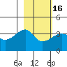 Chuginadak Island tide chart for Tuesday, February 16, 2021
