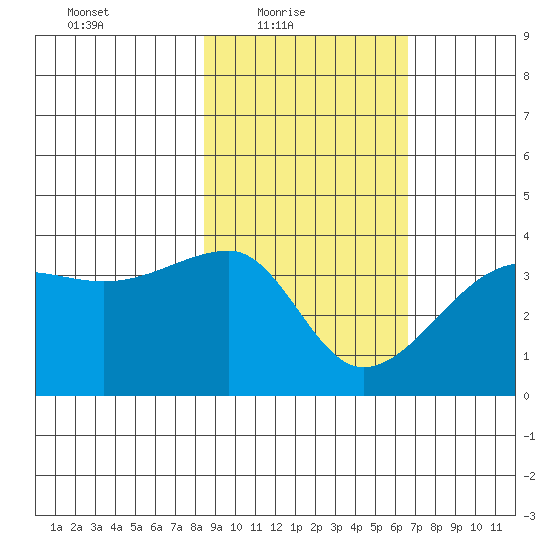 Chuginadak Island tide chart for Thursday, February 18, 2021