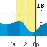 Chuginadak Island tide chart for Thursday, February 18, 2021