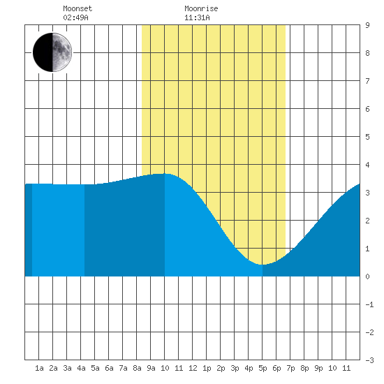 Chuginadak Island tide chart for Friday, February 19, 2021