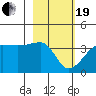 Chuginadak Island tide chart for Friday, February 19, 2021