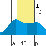 Chuginadak Island tide chart for Monday, February 1, 2021