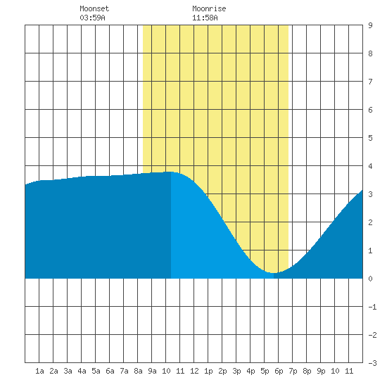 Chuginadak Island tide chart for Saturday, February 20, 2021
