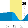 Chuginadak Island tide chart for Saturday, February 20, 2021