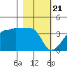 Chuginadak Island tide chart for Sunday, February 21, 2021