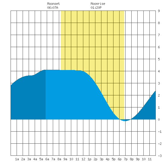 Chuginadak Island tide chart for Monday, February 22, 2021