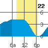 Chuginadak Island tide chart for Monday, February 22, 2021