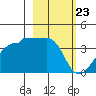 Chuginadak Island tide chart for Tuesday, February 23, 2021