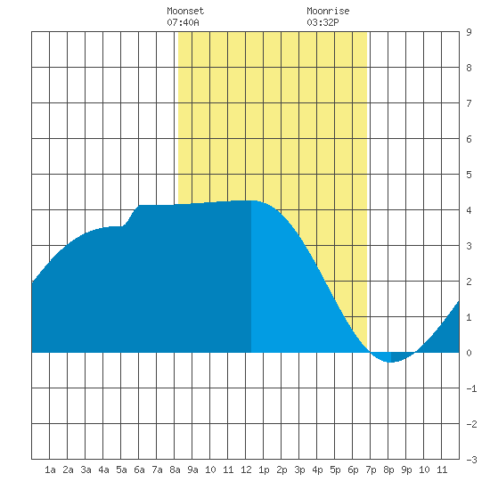 Chuginadak Island tide chart for Wednesday, February 24, 2021