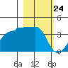 Chuginadak Island tide chart for Wednesday, February 24, 2021