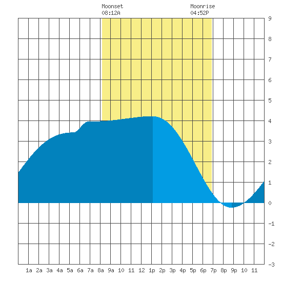 Chuginadak Island tide chart for Thursday, February 25, 2021