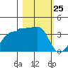 Chuginadak Island tide chart for Thursday, February 25, 2021