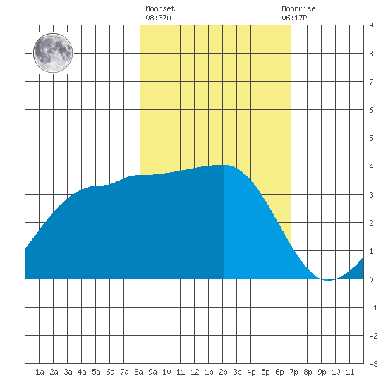 Chuginadak Island tide chart for Friday, February 26, 2021