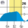 Chuginadak Island tide chart for Friday, February 26, 2021
