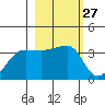 Chuginadak Island tide chart for Saturday, February 27, 2021