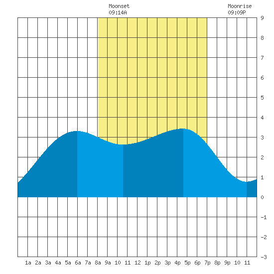 Chuginadak Island tide chart for Sunday, February 28, 2021