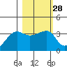 Chuginadak Island tide chart for Sunday, February 28, 2021