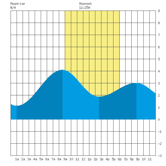 Chuginadak Island tide chart for Tuesday, February 2, 2021