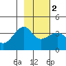 Chuginadak Island tide chart for Tuesday, February 2, 2021