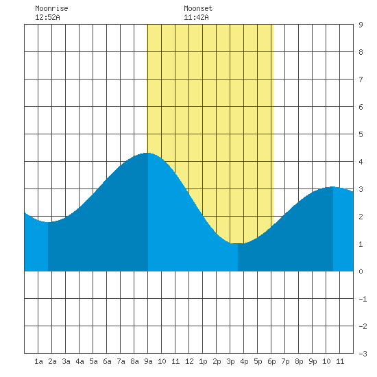 Chuginadak Island tide chart for Wednesday, February 3, 2021