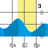 Chuginadak Island tide chart for Wednesday, February 3, 2021