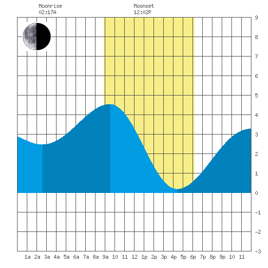 Chuginadak Island tide chart for Thursday, February 4, 2021