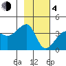 Chuginadak Island tide chart for Thursday, February 4, 2021