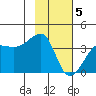 Chuginadak Island tide chart for Friday, February 5, 2021