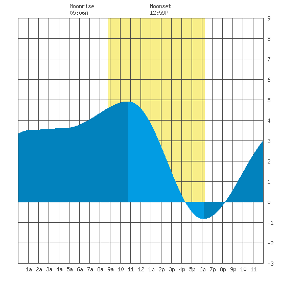 Chuginadak Island tide chart for Saturday, February 6, 2021
