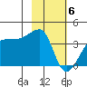 Chuginadak Island tide chart for Saturday, February 6, 2021