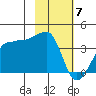 Chuginadak Island tide chart for Sunday, February 7, 2021