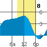 Chuginadak Island tide chart for Monday, February 8, 2021