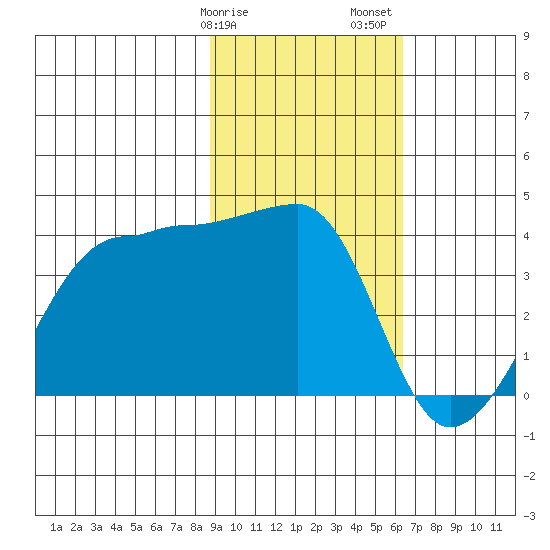 Chuginadak Island tide chart for Tuesday, February 9, 2021