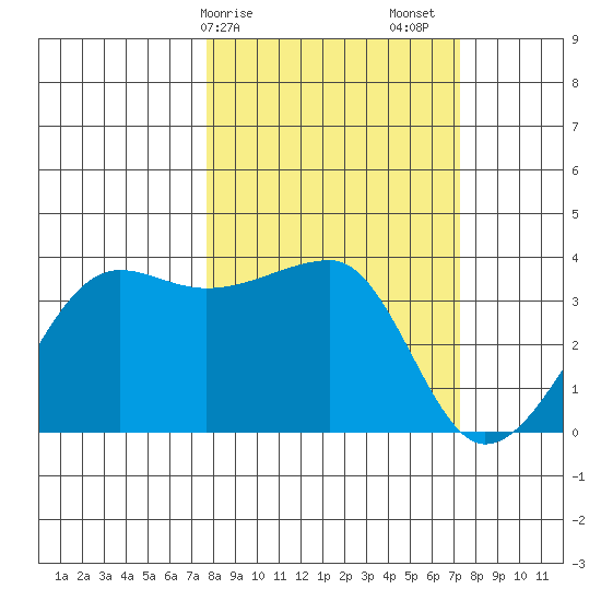 Chuginadak Island tide chart for Wednesday, March 10, 2021