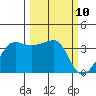 Chuginadak Island tide chart for Wednesday, March 10, 2021