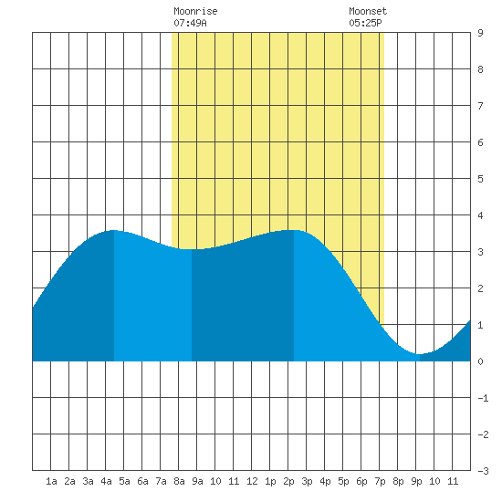 Chuginadak Island tide chart for Thursday, March 11, 2021