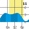 Chuginadak Island tide chart for Thursday, March 11, 2021