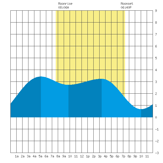 Chuginadak Island tide chart for Friday, March 12, 2021