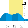 Chuginadak Island tide chart for Friday, March 12, 2021