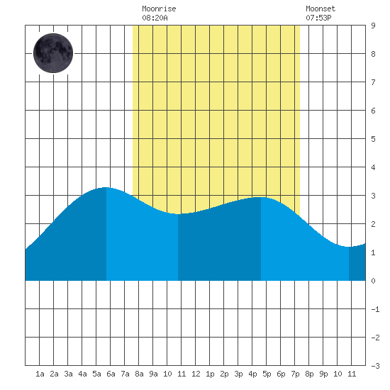 Chuginadak Island tide chart for Saturday, March 13, 2021