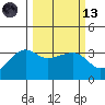 Chuginadak Island tide chart for Saturday, March 13, 2021