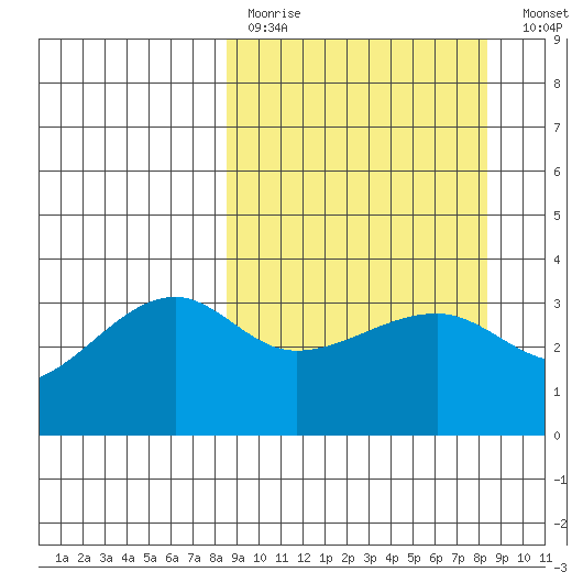 Chuginadak Island tide chart for Sunday, March 14, 2021